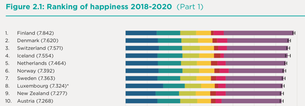 ランキング 幸福 度 【国際】国連の世界幸福度ランキング2020。北欧諸国が上位ほぼ独占。日本は62位で4位後退 ｜